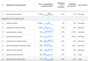 Blog SEA zoekwoorden analyse